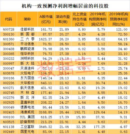 科技题材火爆 这有市盈率比千亿白马还低的科技股