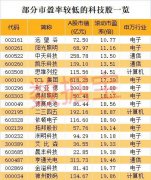 科技题材火爆 这有市盈率比千亿白马还低的科技股