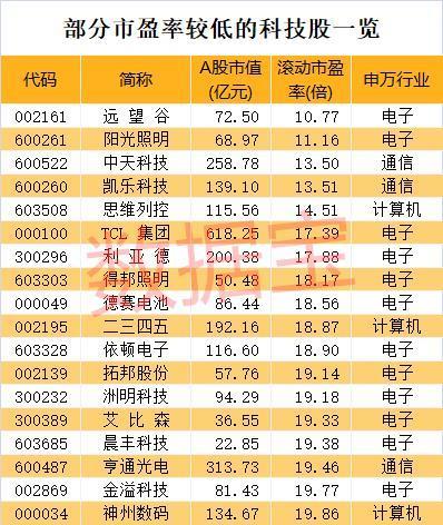 科技题材火爆 这有市盈率比千亿白马还低的科技股