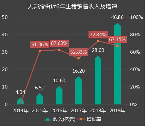 天邦股份2019全年养猪数据解读：销售收入增速和过去四年持平