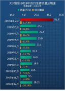 天邦股份2019全年养猪数据解读：销售收入增速和过去四年持平