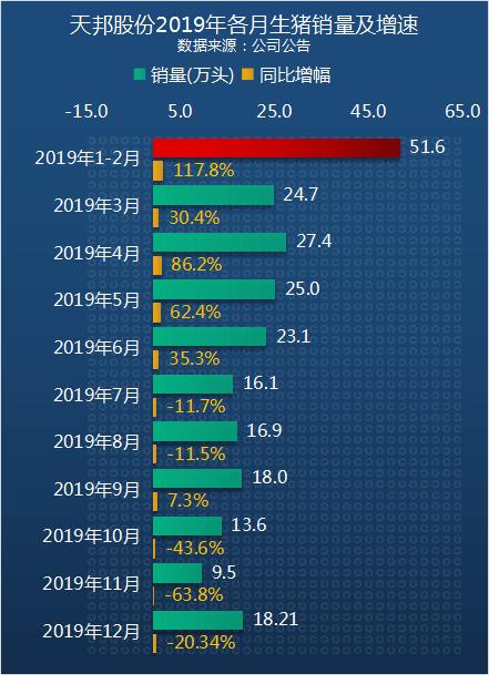 天邦股份2019全年养猪数据解读：销售收入增速和过去四年持平