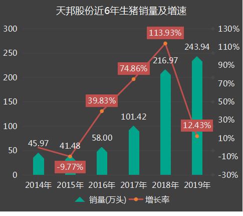 天邦股份2019全年养猪数据解读：销售收入增速和过去四年持平