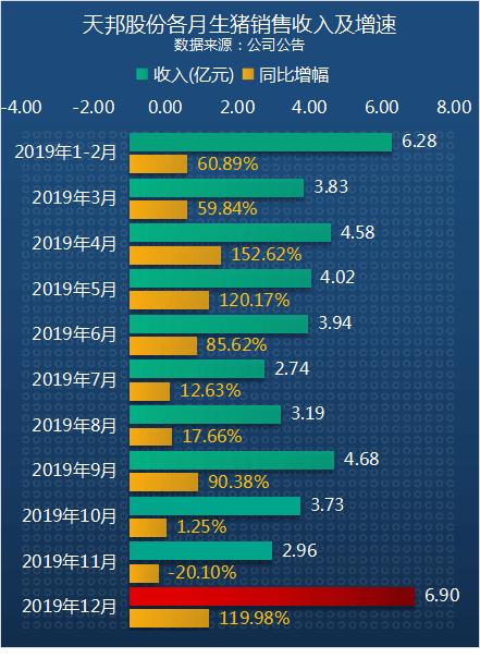 天邦股份2019全年养猪数据解读：销售收入增速和过去四年持平