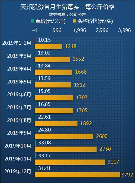 天邦股份2019全年养猪数据解读：销售收入增速和过去四年持平