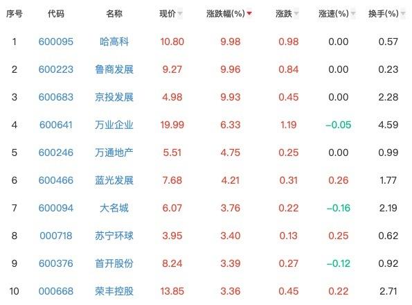 2020年首个交易日收盘 数只地产股涨停