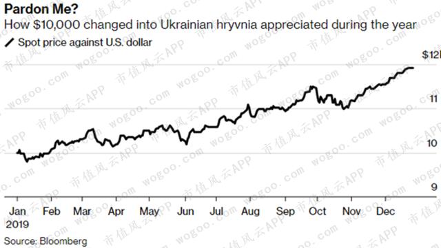 2019年全球投资市场回顾：乌克兰货币最佳，股市全球回报率第一是谁