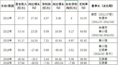 上市公司价值观察：贝因美何以走到悬崖边？