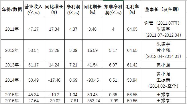 贝因美历年盈利情况及相关数据统计