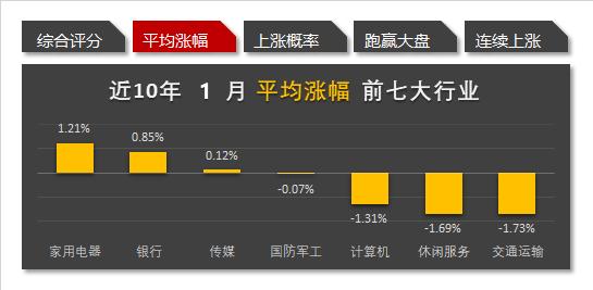 全面降准如虎添翼！一月明星行业表现可期