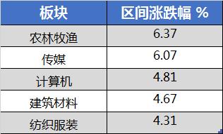 A股周线五连阳，你在车上吗？