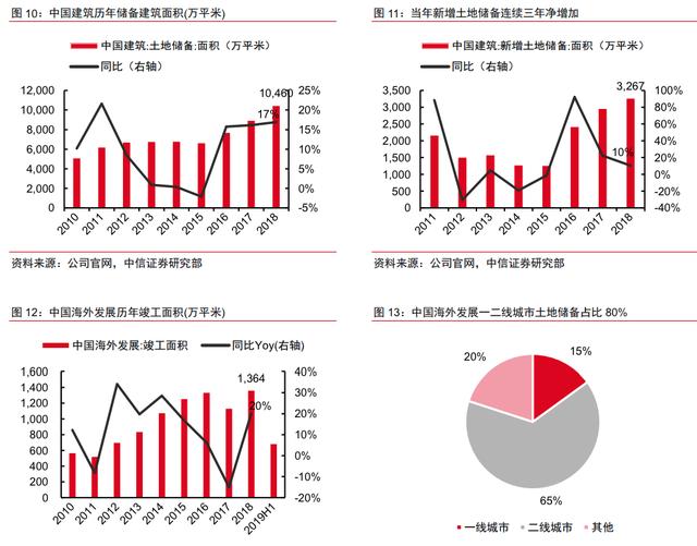 降准银根宽松环境下，金融地产受益，中国建筑目标价上升到7.17