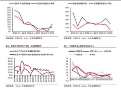 降准银根宽松环境下，金融地产受益