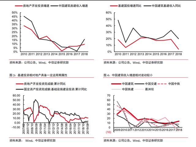 降准银根宽松环境下，金融地产受益，中国建筑目标价上升到7.17