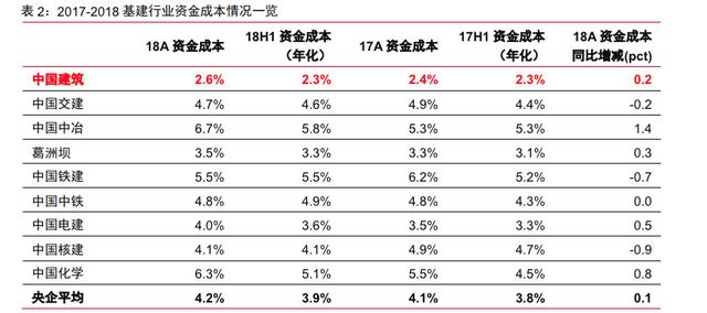 降准银根宽松环境下，金融地产受益，中国建筑目标价上升到7.17