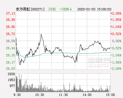 东方雨虹可转债遭抢购：可转债打新不如可转债抢权