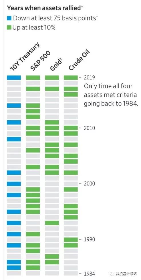 美股拿下近六年最佳表现，2019年，美股投资者很想念她
