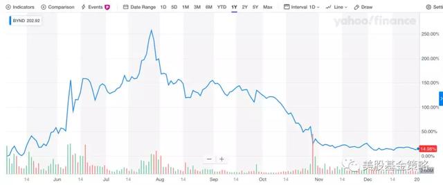 美股拿下近六年最佳表现，2019年，美股投资者很想念她