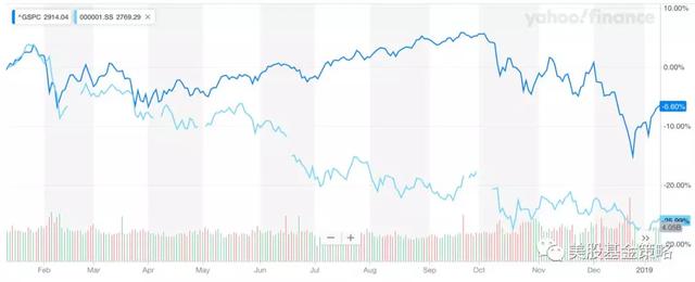 美股拿下近六年最佳表现，2019年，美股投资者很想念她