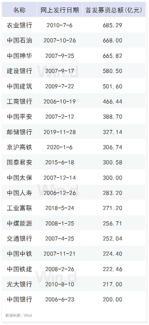 京沪高铁300亿打新周一开启 历史告诉你怎么走？