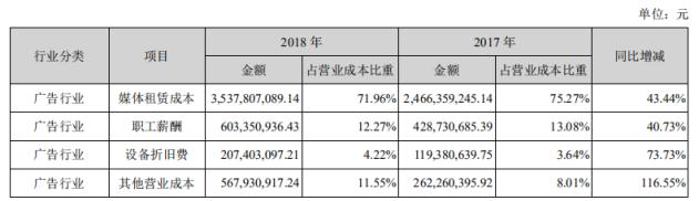 估值研习 | 分众传媒：净利大幅下滑，高速增长或难再现