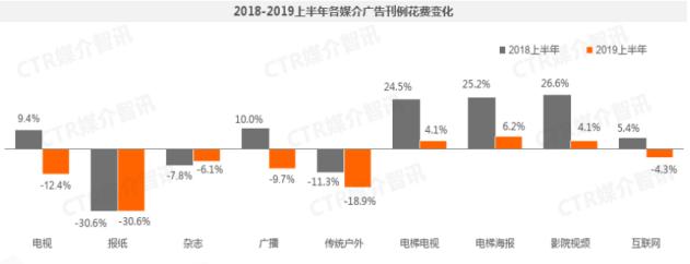 估值研习 | 分众传媒：净利大幅下滑，高速增长或难再现