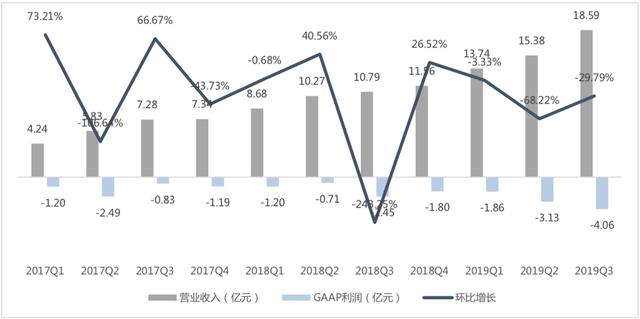 一夜大涨超12%，哔哩哔哩到底发生了什么？