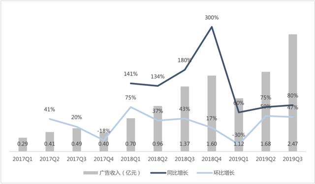 一夜大涨超12%，哔哩哔哩到底发生了什么？