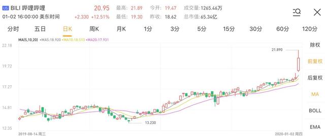 一夜大涨超12%，哔哩哔哩到底发生了什么？