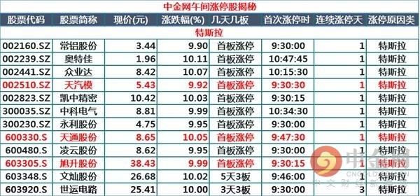 中金网0106午间资讯汇总：题材多点开花激活人气 沪指冲破3100点大关