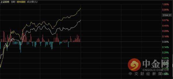 中金网0106午间资讯汇总：题材多点开花激活人气 沪指冲破3100点大关