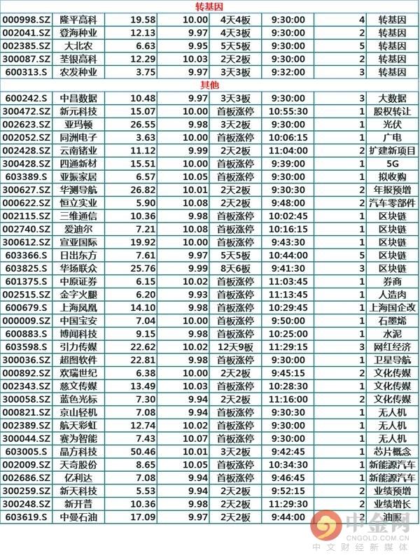 中金网0106午间资讯汇总：题材多点开花激活人气 沪指冲破3100点大关