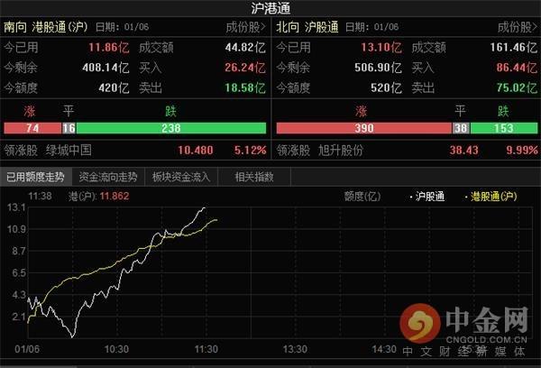 中金网0106午间资讯汇总：题材多点开花激活人气 沪指冲破3100点大关