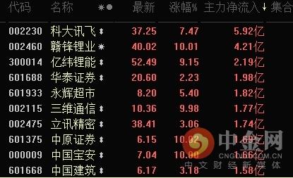 中金网0106午间资讯汇总：题材多点开花激活人气 沪指冲破3100点大关