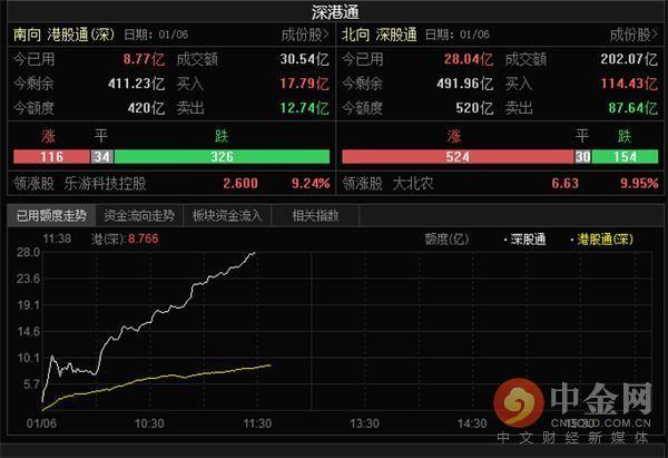 中金网0106午间资讯汇总：题材多点开花激活人气 沪指冲破3100点大关