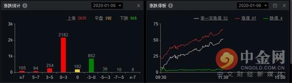 中金网0106午间资讯汇总：题材多点开花激活人气 沪指冲破3100点大关