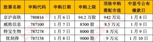 本周有4只新股申购 巨无霸京沪高铁可能100%中签