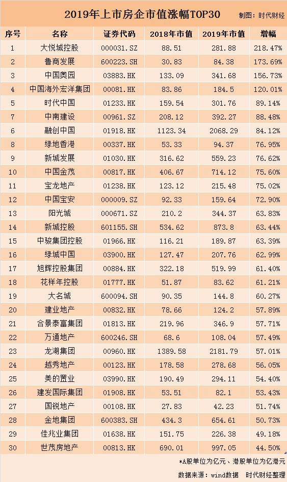 盘点 | 最牛地产股涨幅218%，万科最终还是KO了卖酱油的