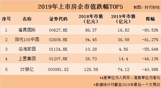 盘点 | 最牛地产股涨幅218%，万科最终还是KO了卖酱油的