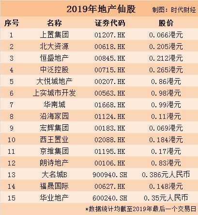 盘点 | 最牛地产股涨幅218%，万科最终还是KO了卖酱油的