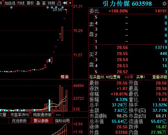 文化传媒第一龙头，11天9个涨停板，股价7元涨至20元，股民：好稳