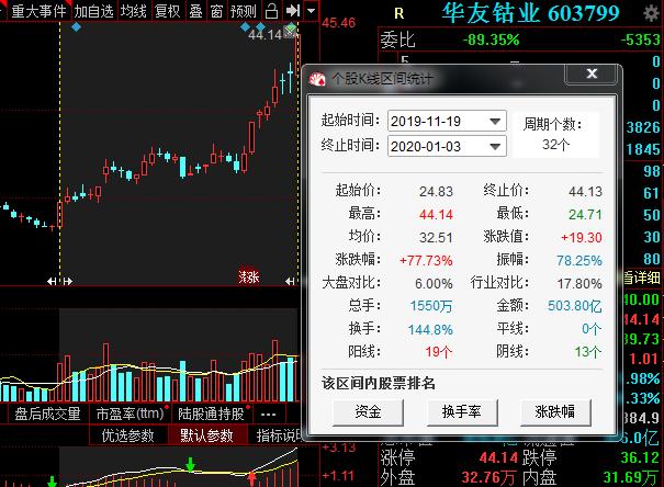 文化传媒第一龙头，11天9个涨停板，股价7元涨至20元，股民：好稳