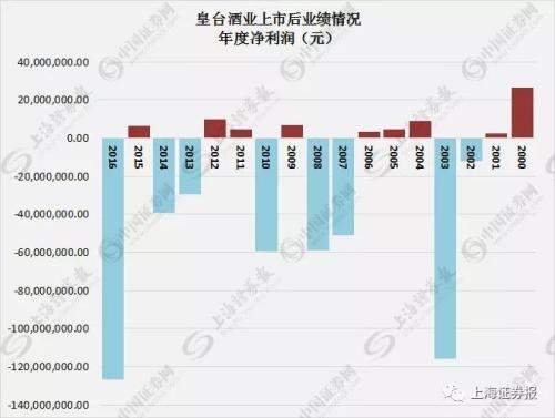 公告探秘│谁“偷喝”了100万瓶酒，“南有茅台 北有皇台”，如今何以沦落至此？