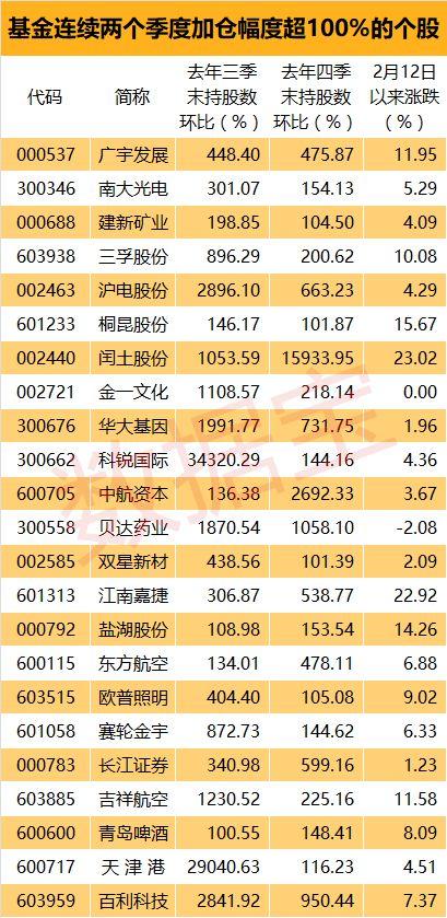 基金连续增仓的股票这一轮反弹“满血复活”