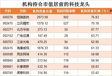 2019年最牛的是科技股，2020年还可以牛下去吗？