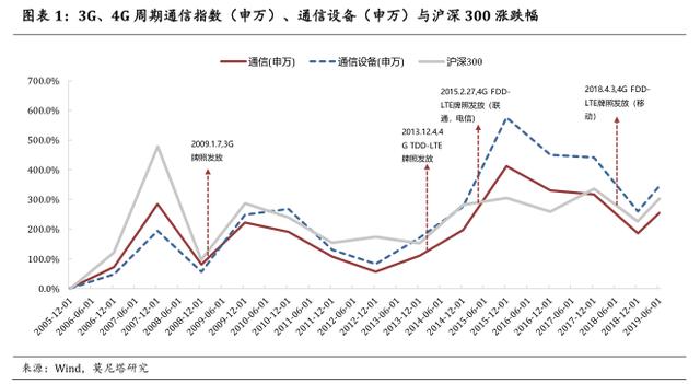 2019年最牛的是科技股，2020年还可以牛下去吗？