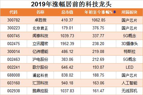 2019年最牛的是科技股，2020年还可以牛下去吗？