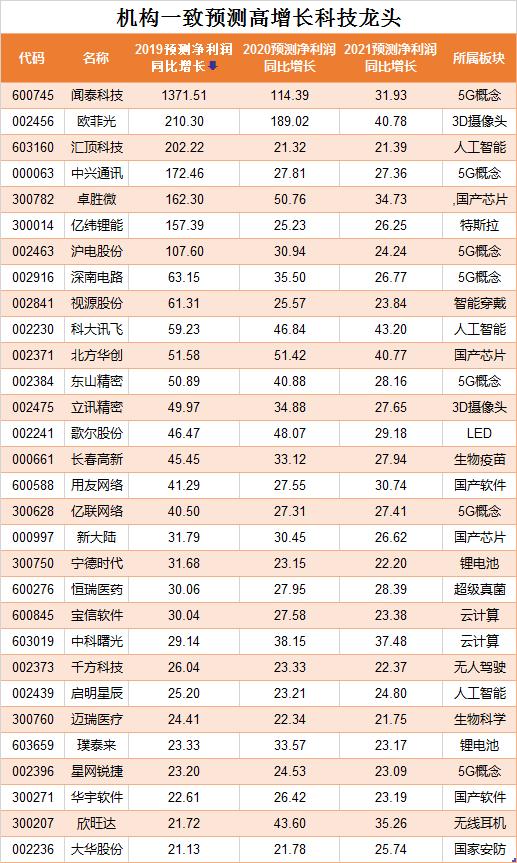 2019年最牛的是科技股，2020年还可以牛下去吗？