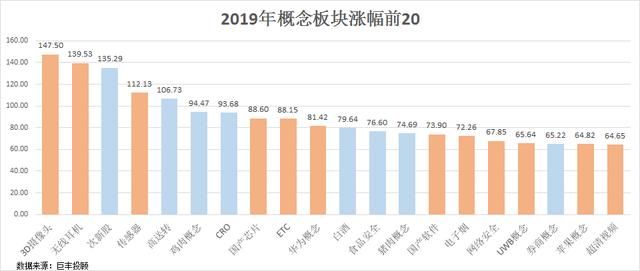 2019年最牛的是科技股，2020年还可以牛下去吗？