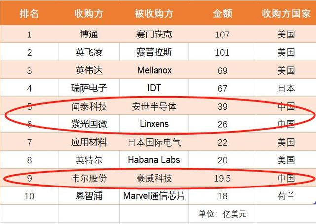 2019十大半导体并购案：中国有3起，涉及金额约600亿元